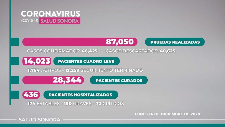 Registra Sonora 19 defunciones más y 175 nuevos casos de COVID-19