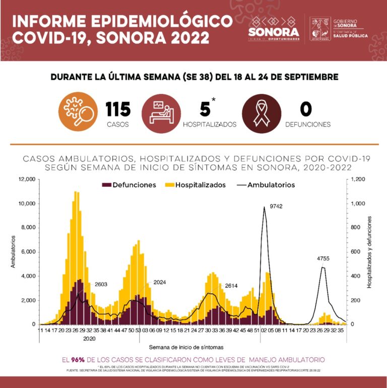 Confirma Salud Sonora 115 nuevos casos de Covid-19 y cero defunciones